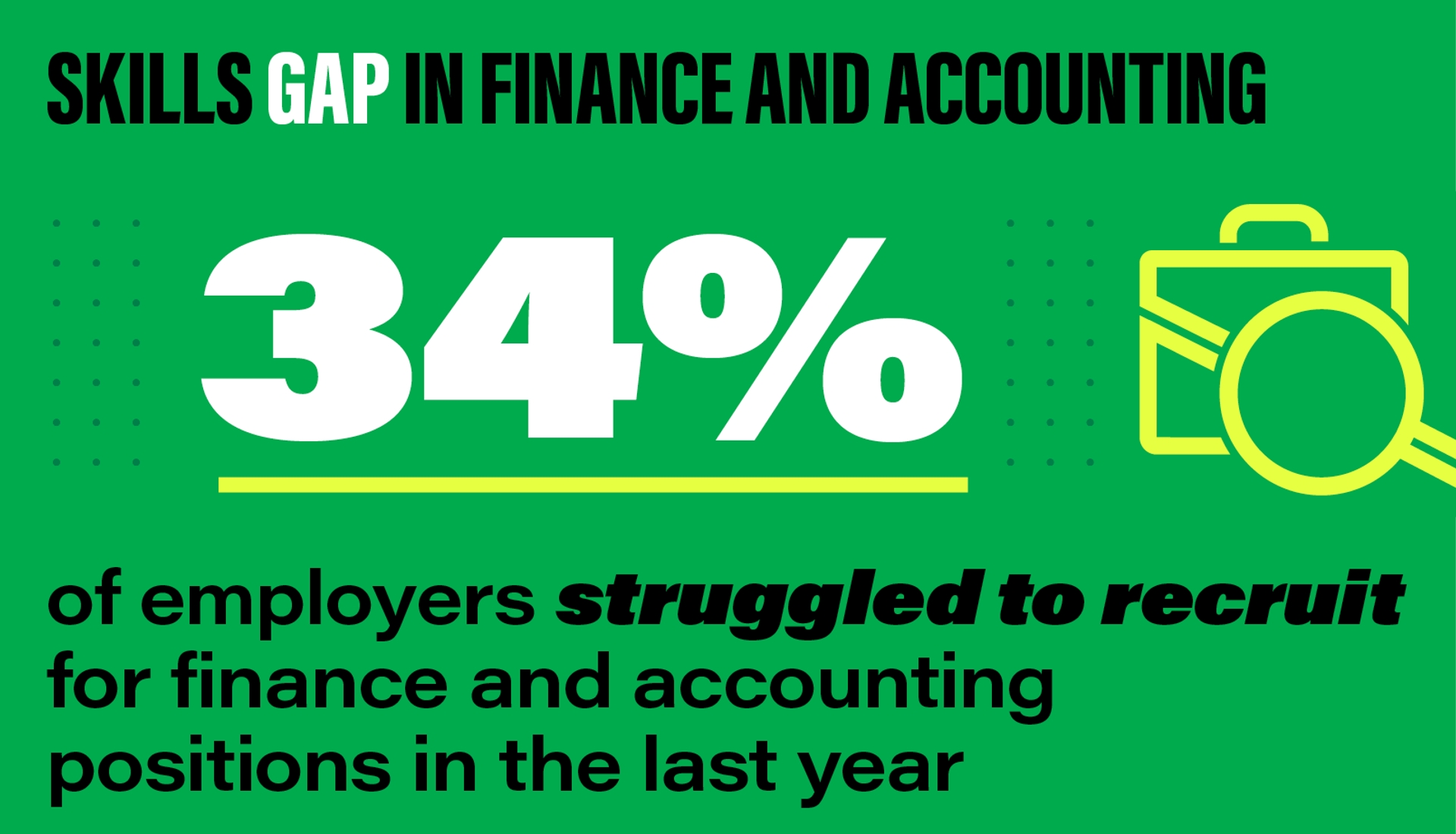 34% of employers struggled to recruit for finance and accounting positions in the last year.