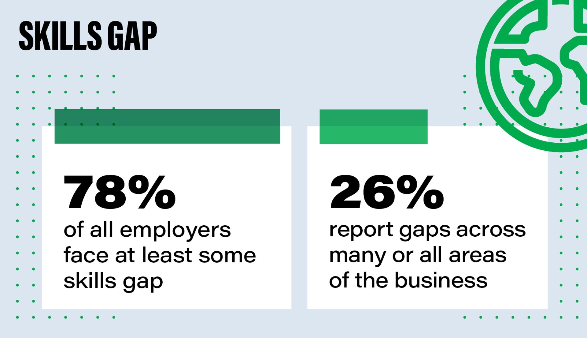 78% of all employers face at least some skills gap. 26% report gaps across many or all areas of the business.