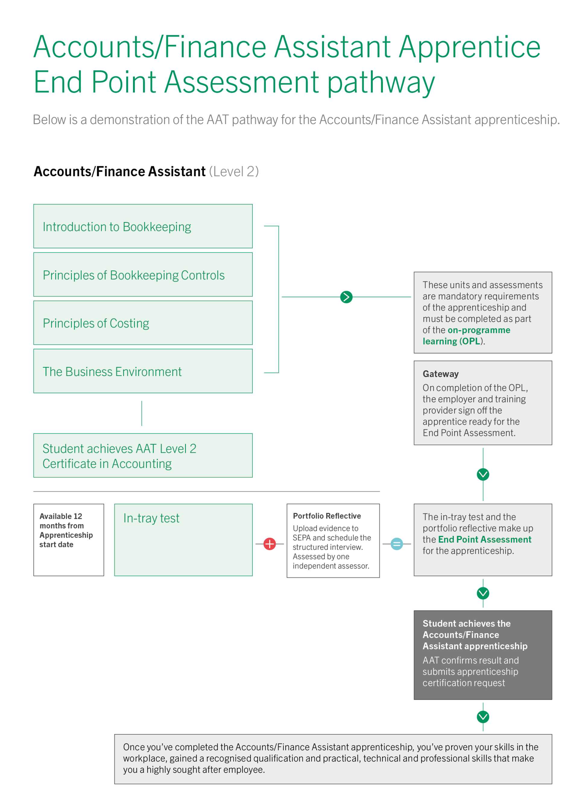 Accounts/Finance Assistant apprenticeship EPA pathway