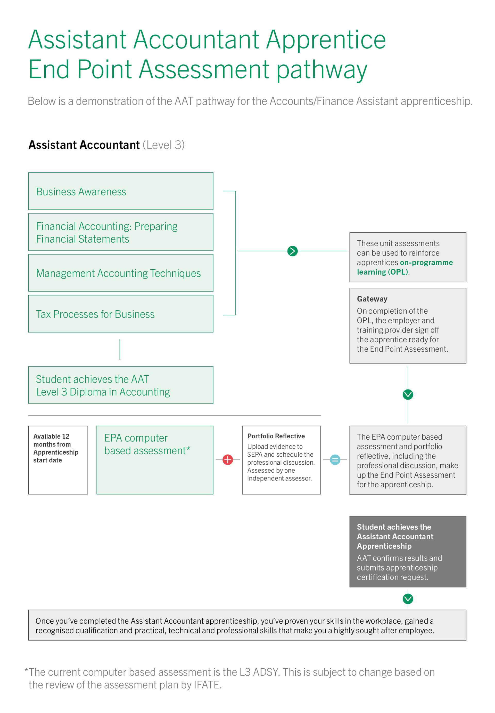 Assistant Accountant apprenticeship EPA pathway