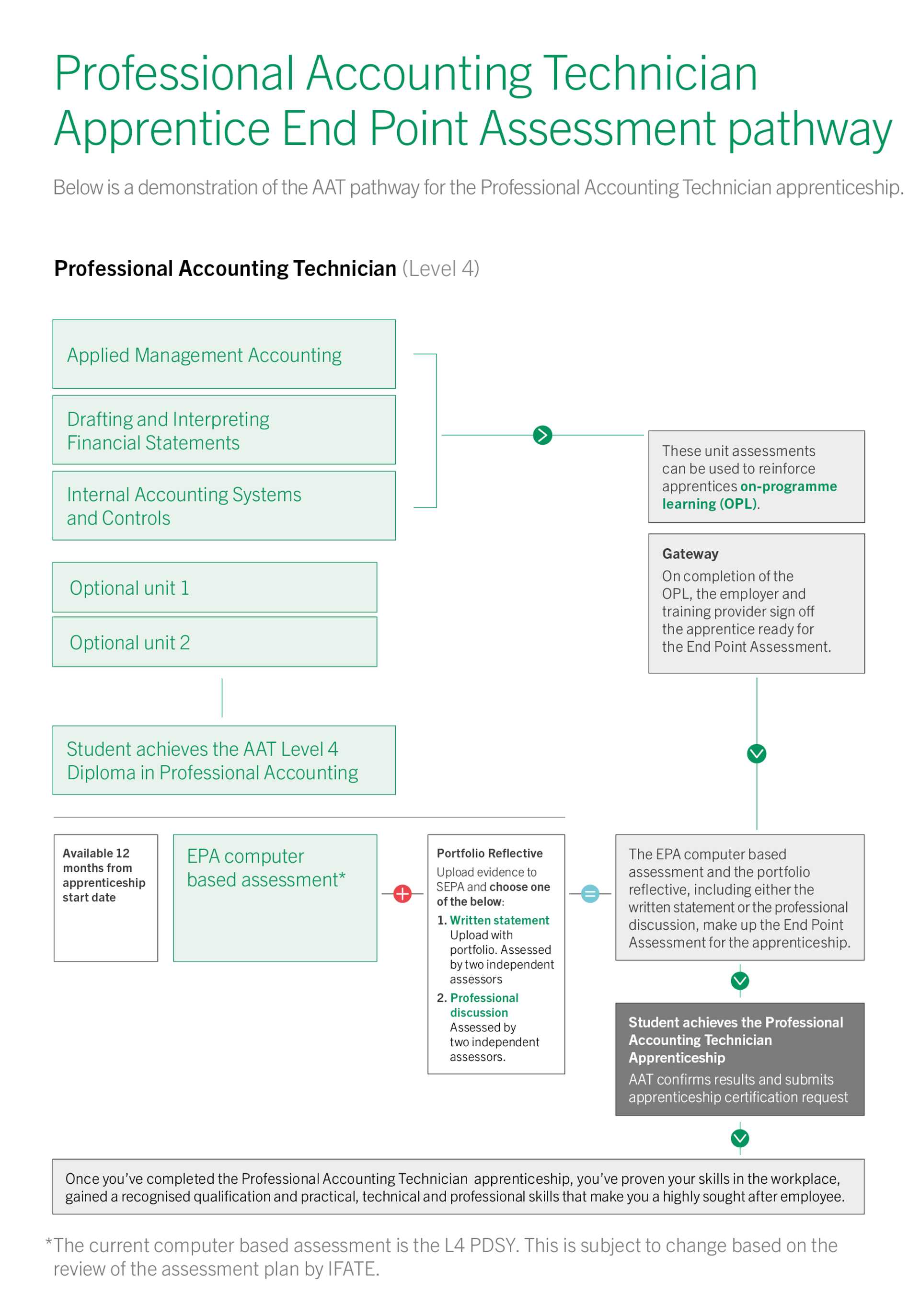 Professional Accounting Technician apprenticeship EPA pathway