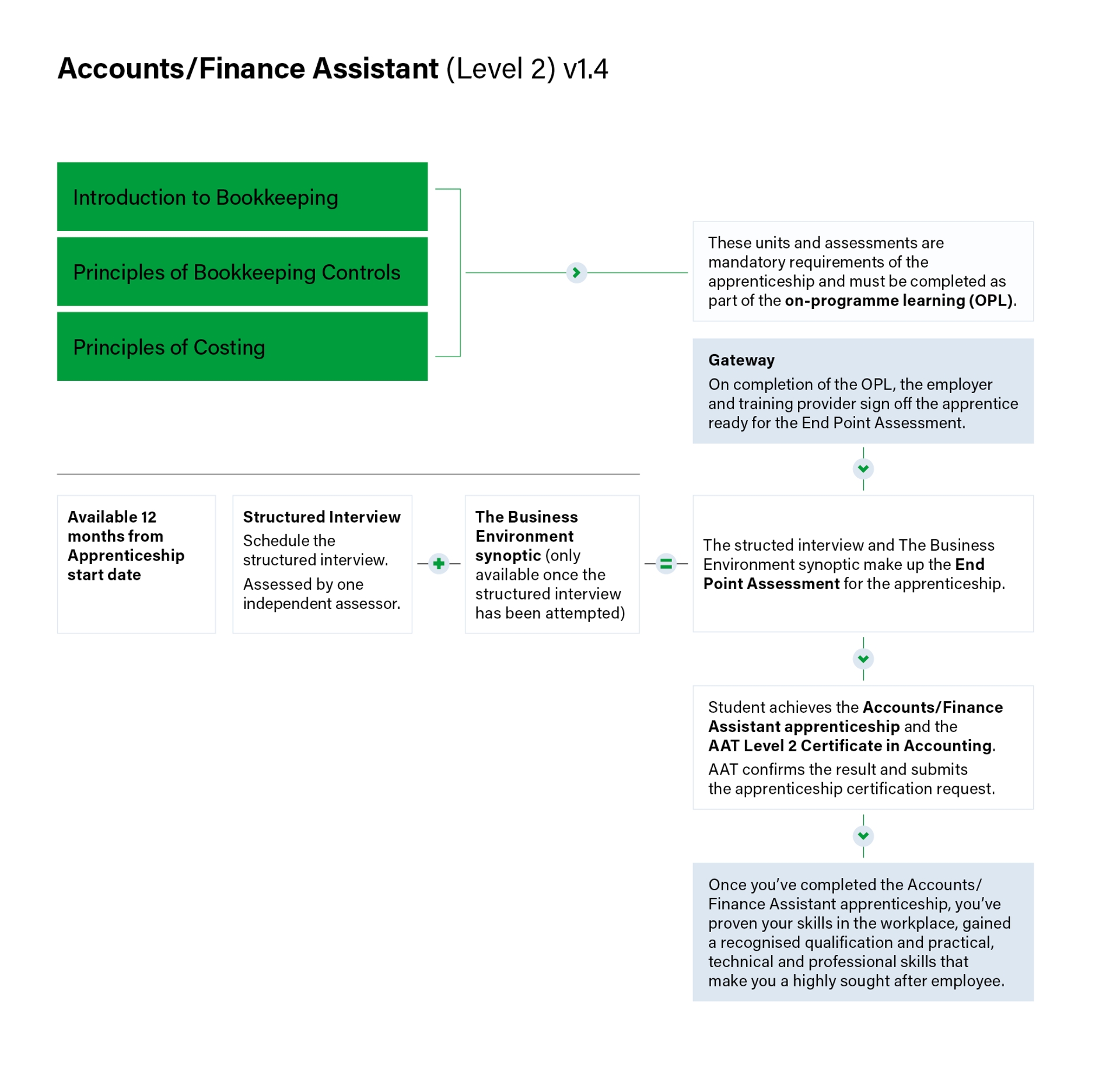 Accounts/Finance Assistant apprenticeship EPA pathway v1.4
