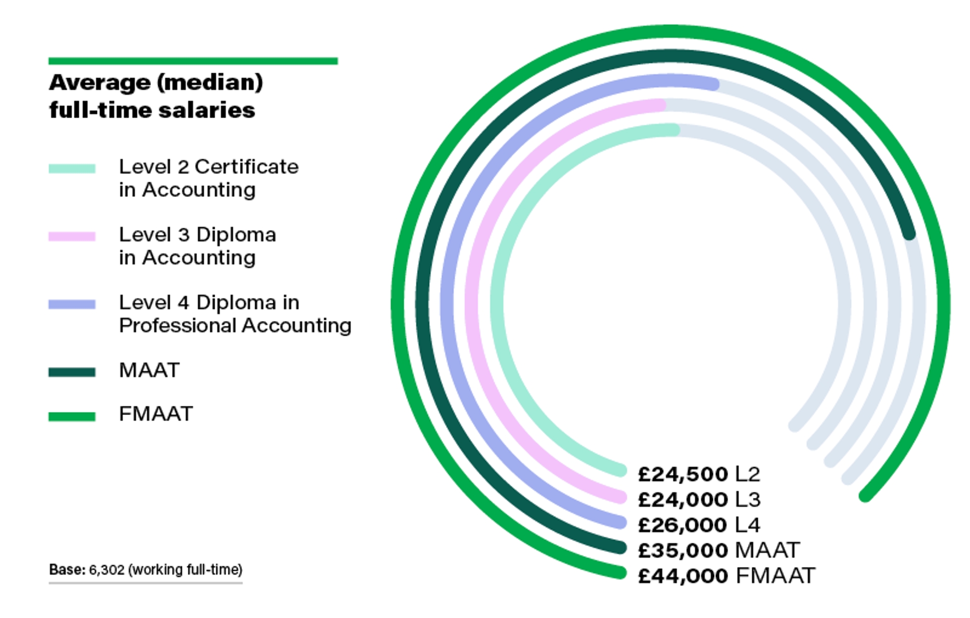 Average full-time salaries: AAT Level 2: £24,500, Level 3: £24,000, Level 4: £26,000, MAAT: £35,000, FMAAT: £44,000