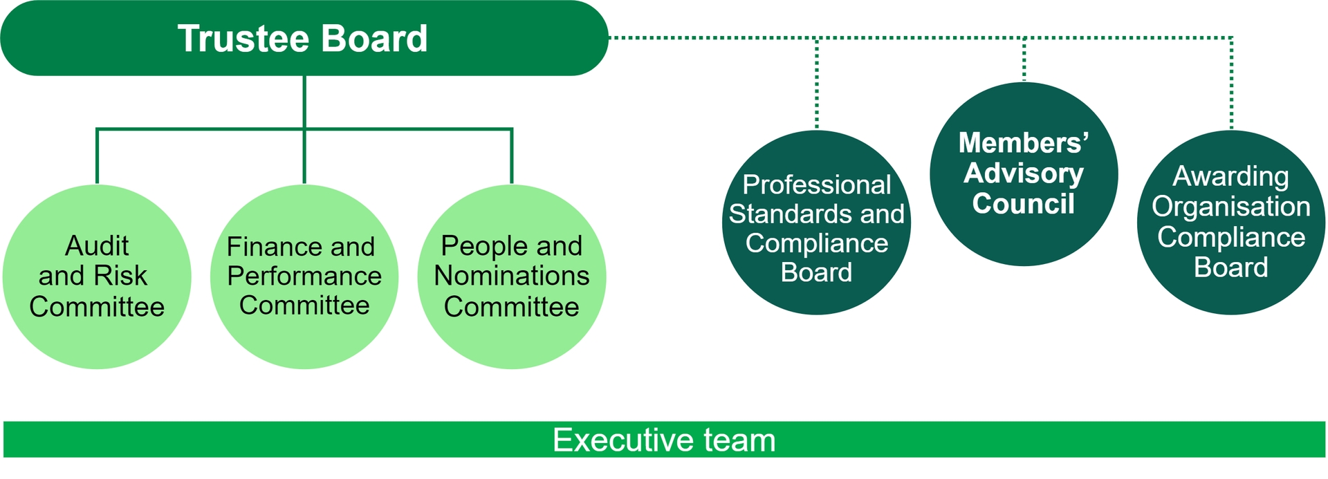 Model of proposed governance changes