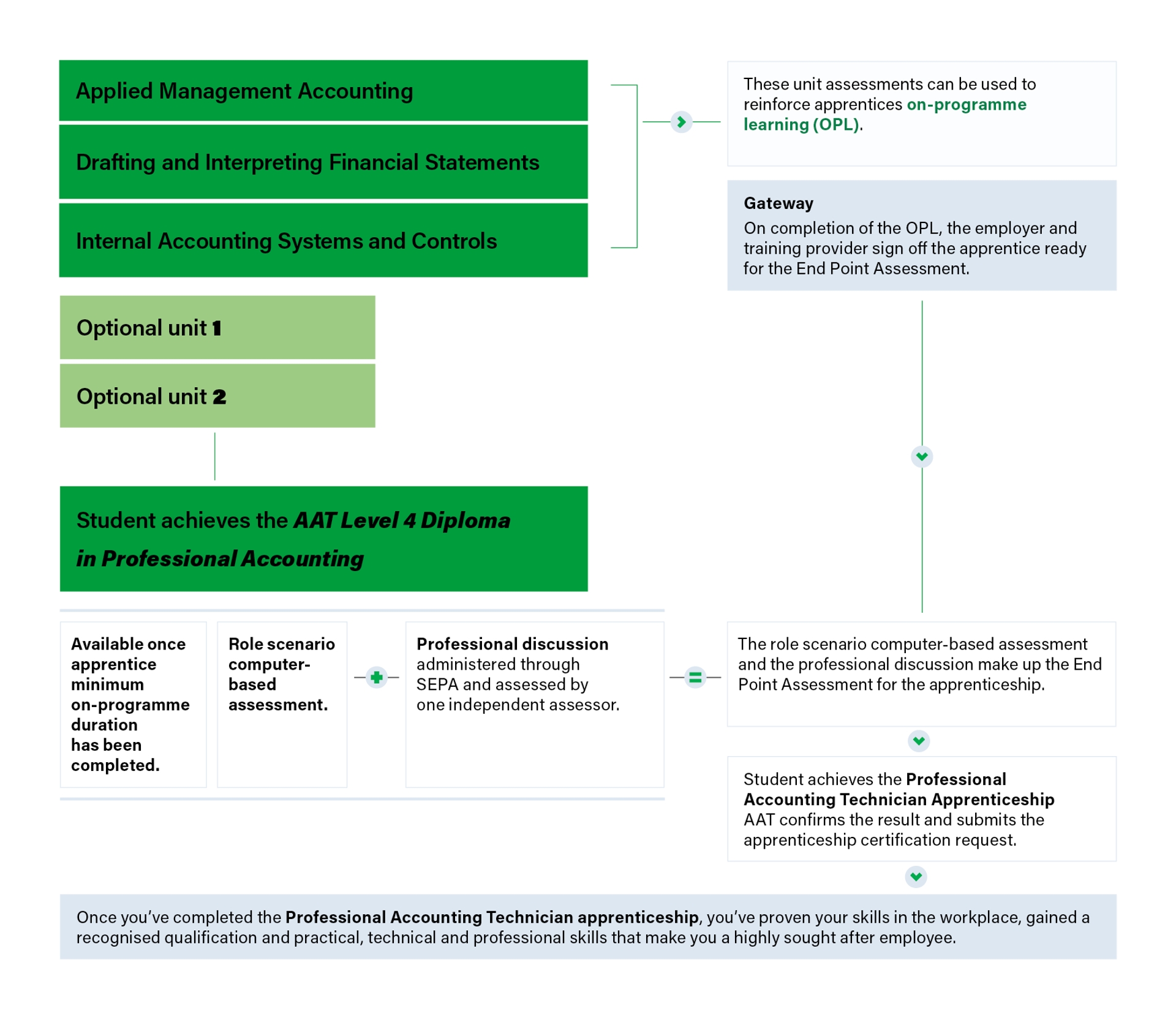 Flowchart showing the path to achieving the AAT Level 4 Diploma and the Professional Accounting Technician Apprenticeship. It includes core and optional units, a gateway sign-off, a role scenario computer-based assessment, and a professional discussion via SEPA. These form the End Point Assessment. Completion confirms workplace skills and results in a recognised qualification and certification request by AAT.