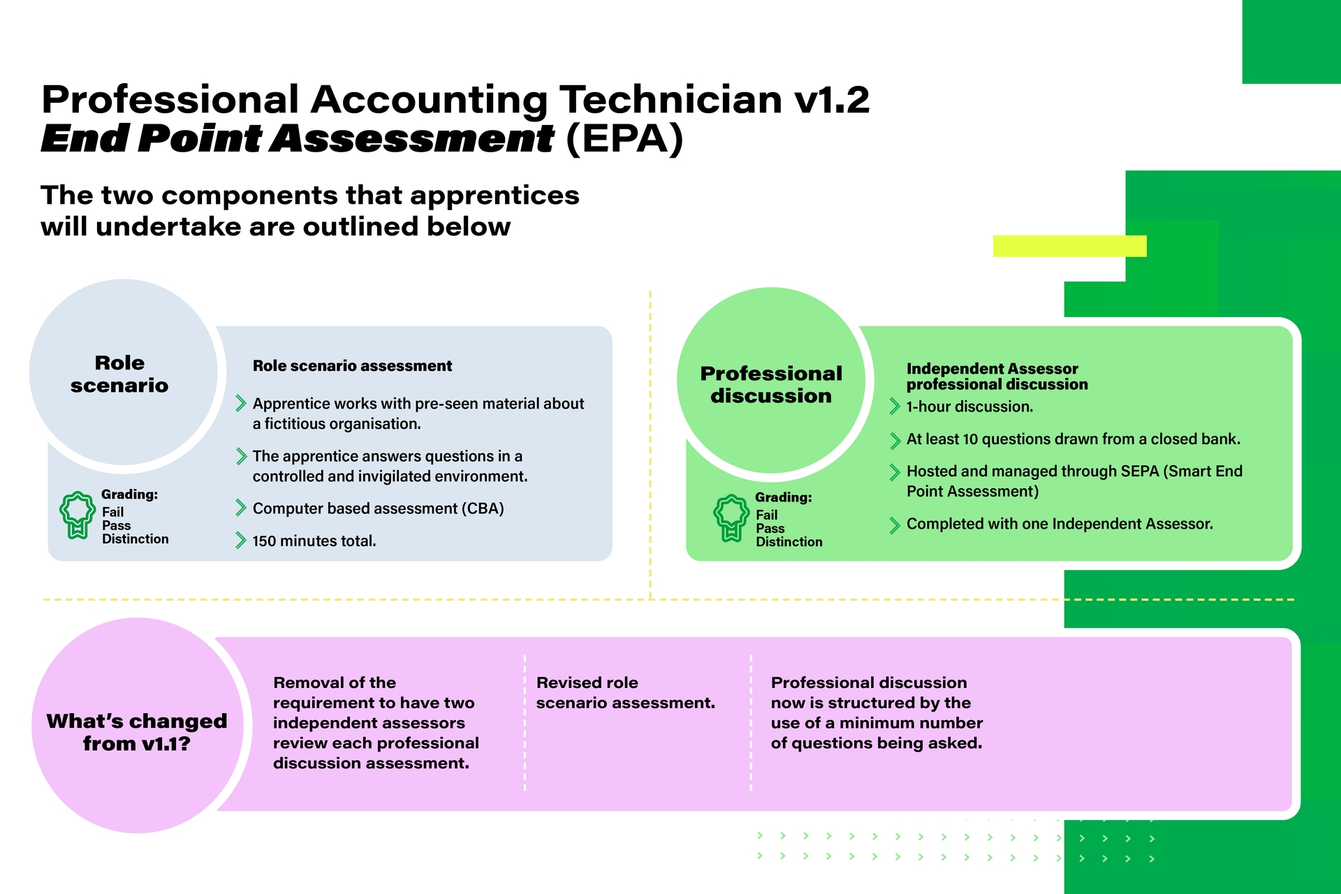 Overview of the Professional Accounting Technician EPA v1.2, which includes a 150-minute computer-based role scenario using pre-seen material, and a 1-hour professional discussion with an Independent Assessor via SEPA. Both are graded Fail, Pass, or Distinction. Changes from v1.1 include removing the need for two assessors and introducing a minimum number of structured questions